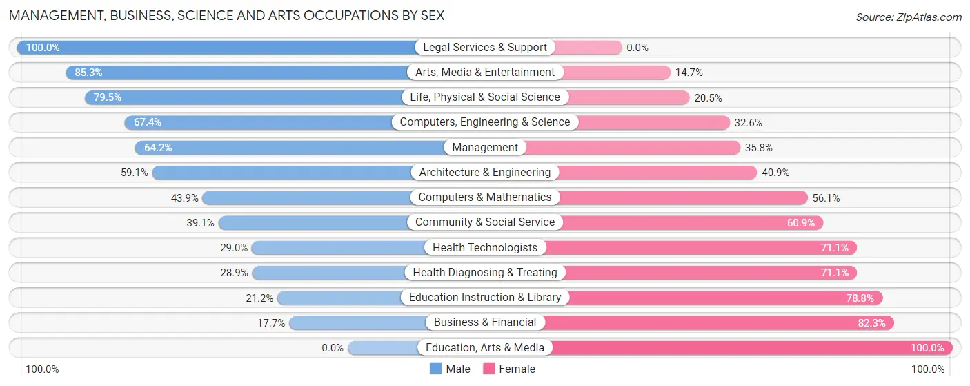 Management, Business, Science and Arts Occupations by Sex in Zip Code 97141