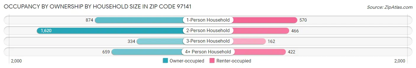 Occupancy by Ownership by Household Size in Zip Code 97141
