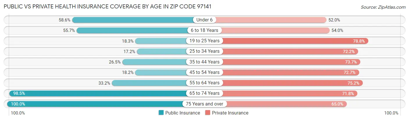 Public vs Private Health Insurance Coverage by Age in Zip Code 97141