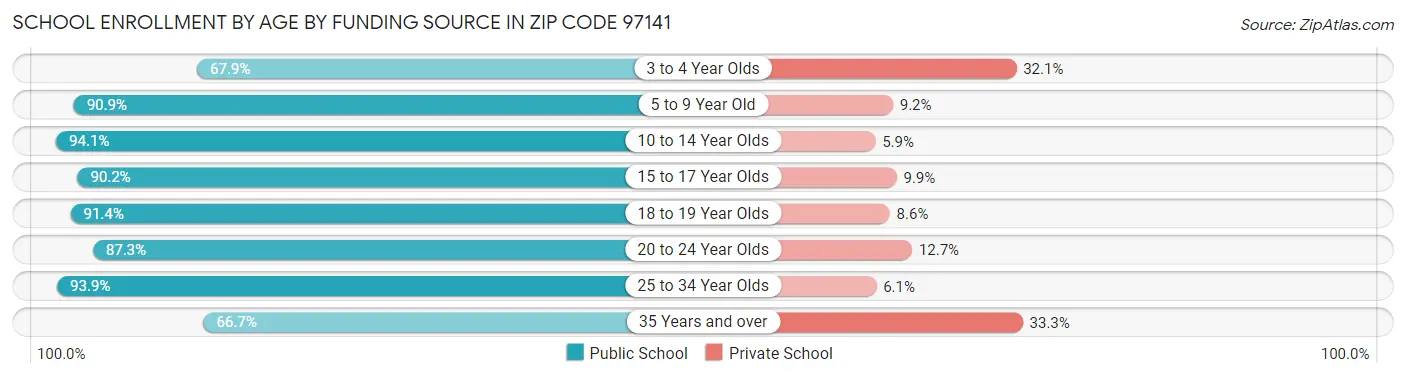 School Enrollment by Age by Funding Source in Zip Code 97141
