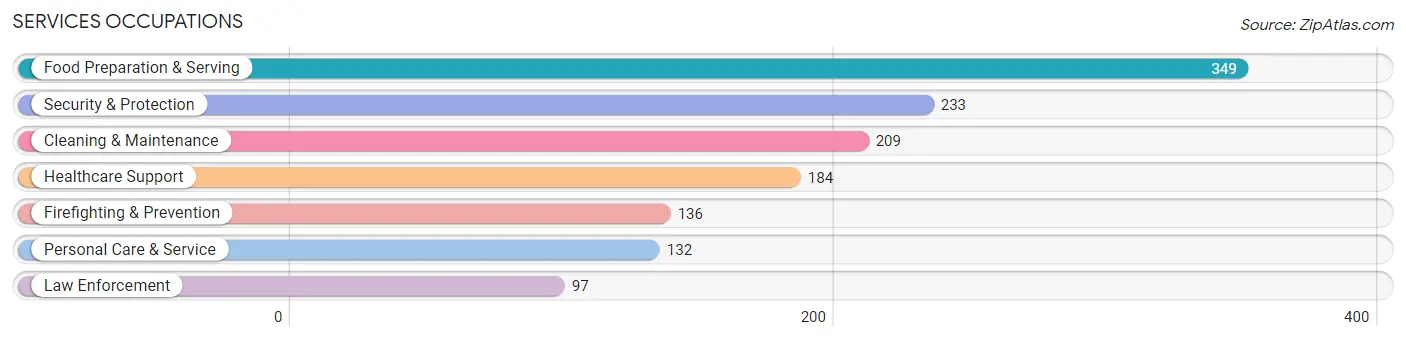 Services Occupations in Zip Code 97141