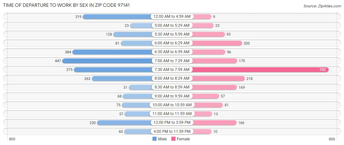 Time of Departure to Work by Sex in Zip Code 97141