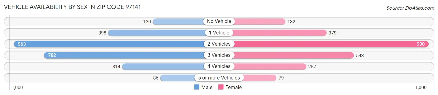 Vehicle Availability by Sex in Zip Code 97141