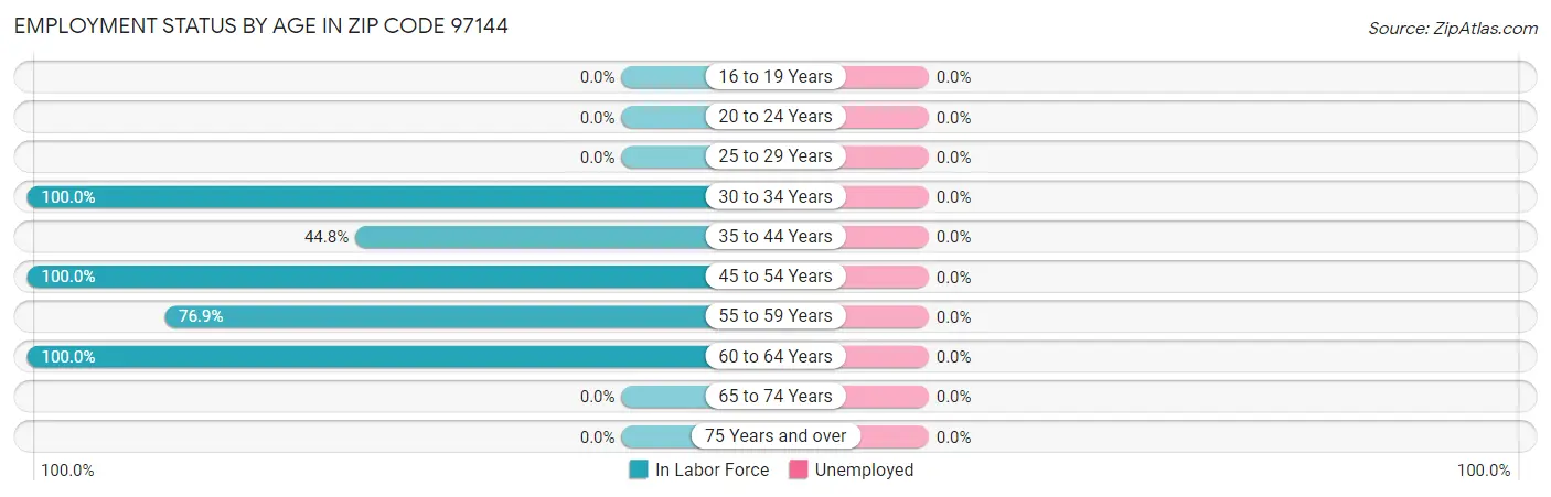 Employment Status by Age in Zip Code 97144