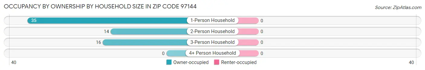Occupancy by Ownership by Household Size in Zip Code 97144