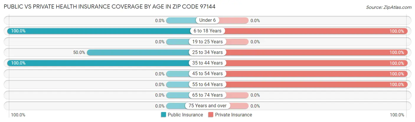 Public vs Private Health Insurance Coverage by Age in Zip Code 97144