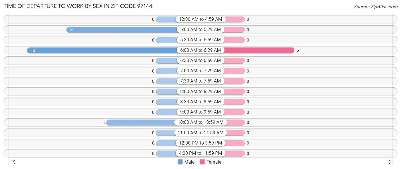 Time of Departure to Work by Sex in Zip Code 97144