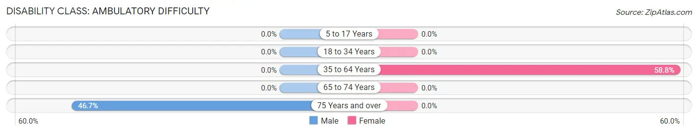 Disability in Zip Code 97145: <span>Ambulatory Difficulty</span>