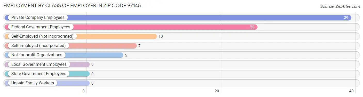 Employment by Class of Employer in Zip Code 97145