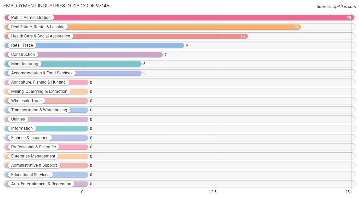 Employment Industries in Zip Code 97145