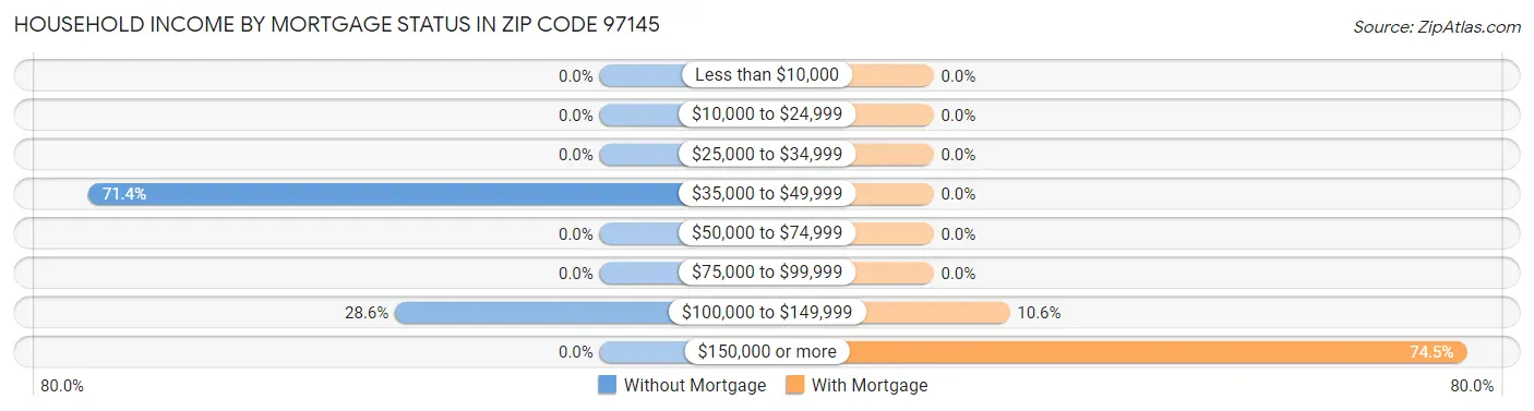 Household Income by Mortgage Status in Zip Code 97145