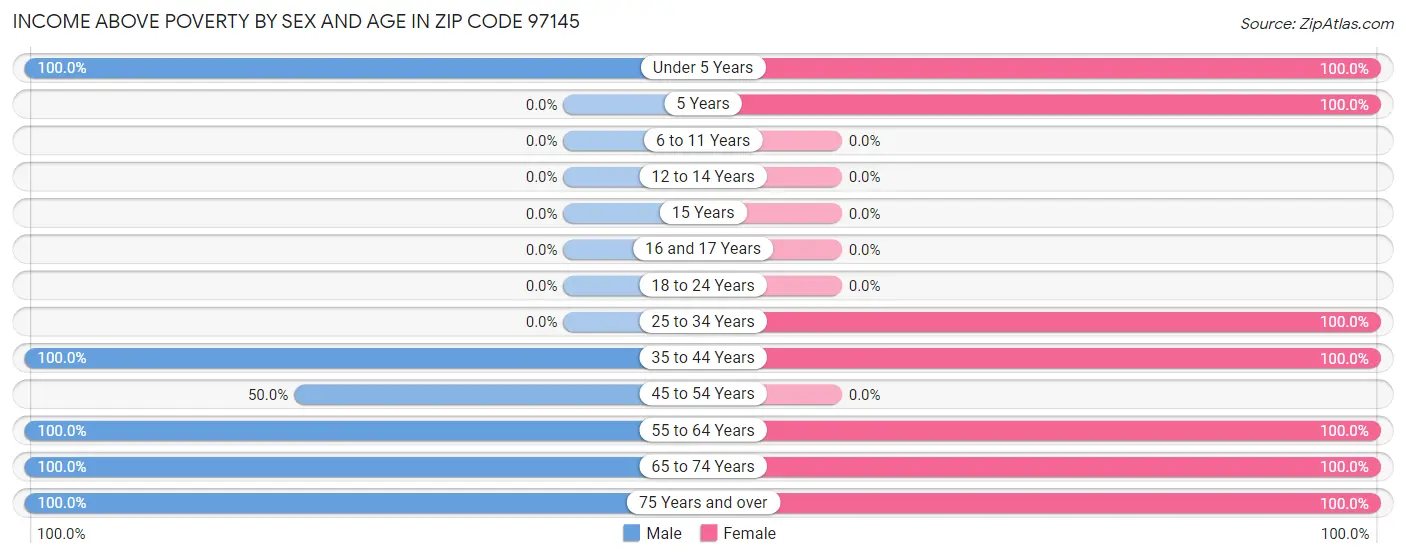 Income Above Poverty by Sex and Age in Zip Code 97145