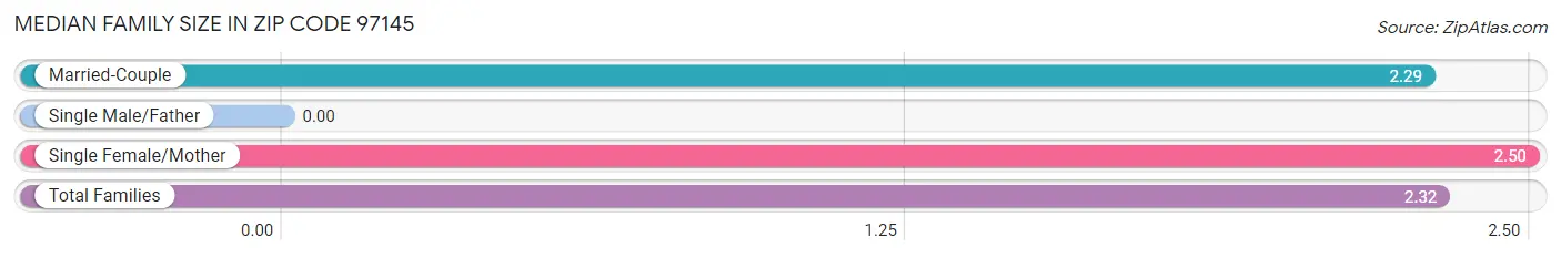 Median Family Size in Zip Code 97145