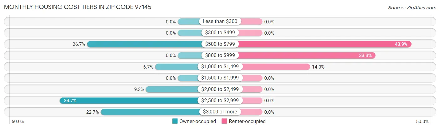 Monthly Housing Cost Tiers in Zip Code 97145