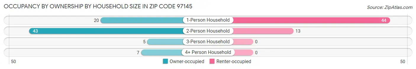 Occupancy by Ownership by Household Size in Zip Code 97145