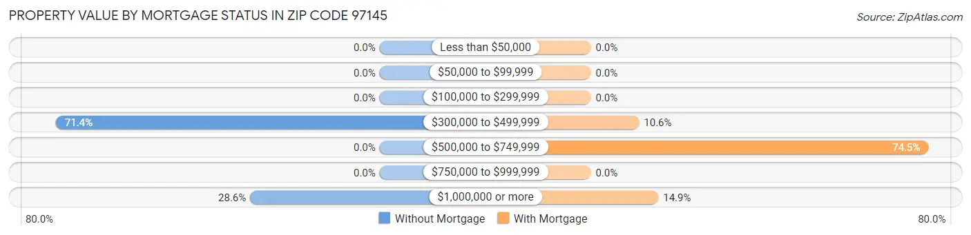 Property Value by Mortgage Status in Zip Code 97145