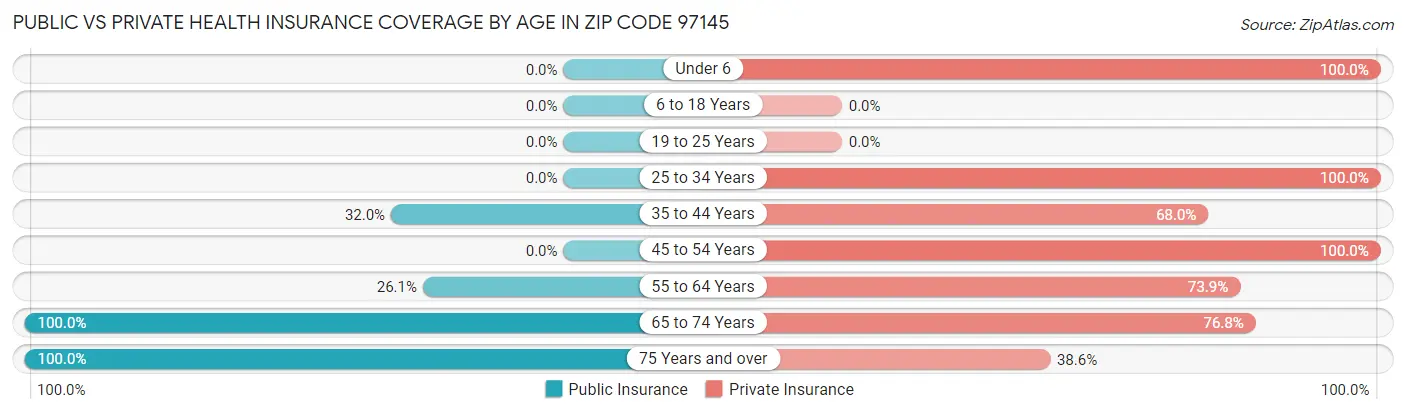 Public vs Private Health Insurance Coverage by Age in Zip Code 97145