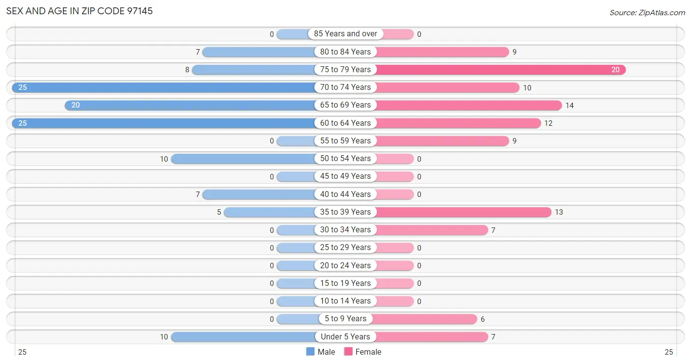 Sex and Age in Zip Code 97145