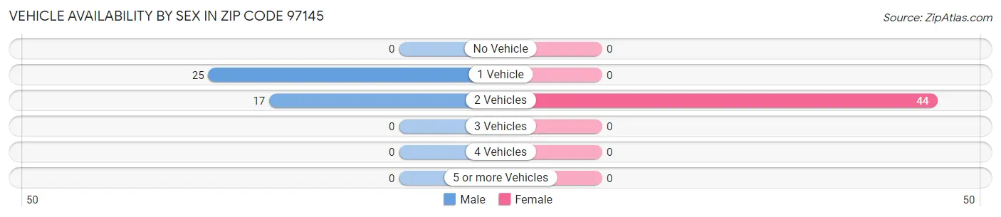 Vehicle Availability by Sex in Zip Code 97145