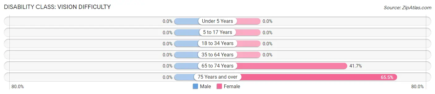 Disability in Zip Code 97145: <span>Vision Difficulty</span>