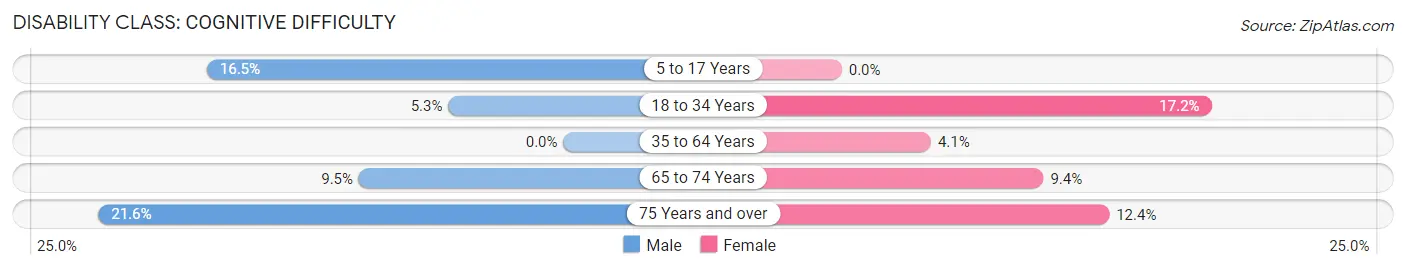 Disability in Zip Code 97146: <span>Cognitive Difficulty</span>