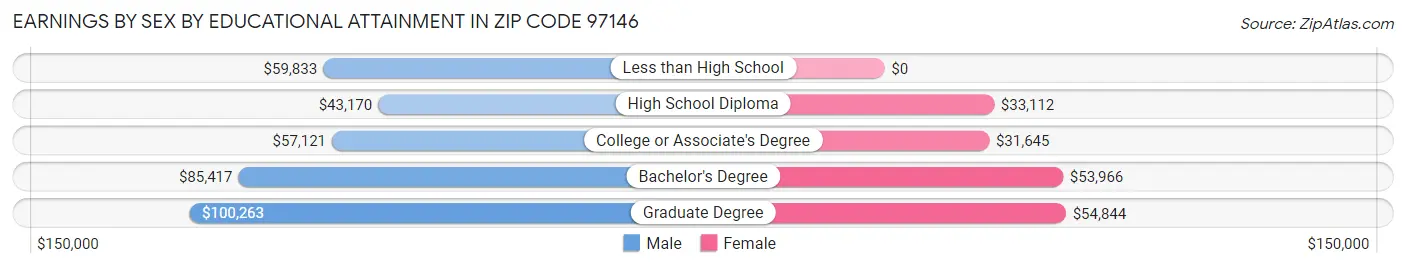 Earnings by Sex by Educational Attainment in Zip Code 97146