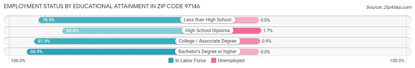 Employment Status by Educational Attainment in Zip Code 97146