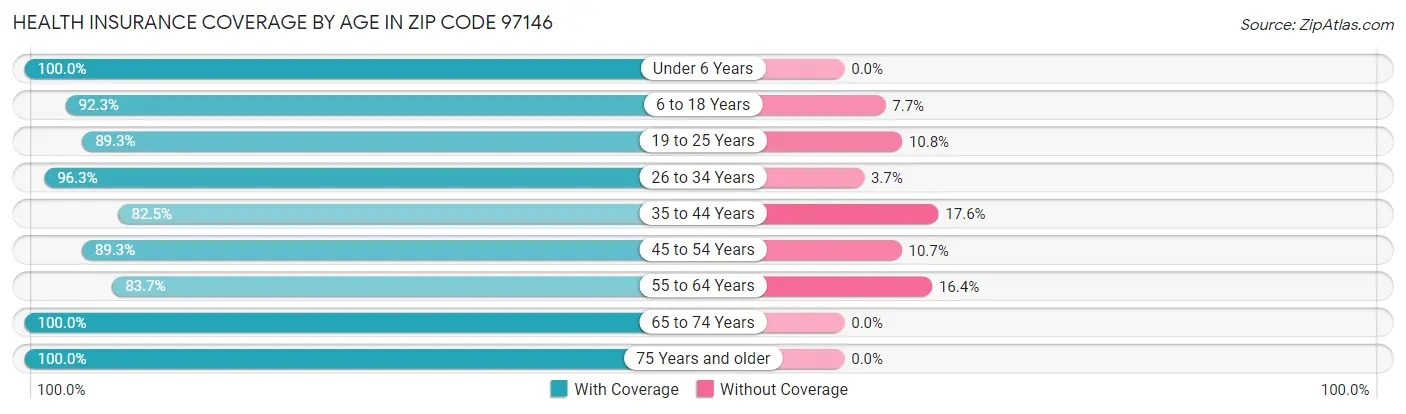 Health Insurance Coverage by Age in Zip Code 97146