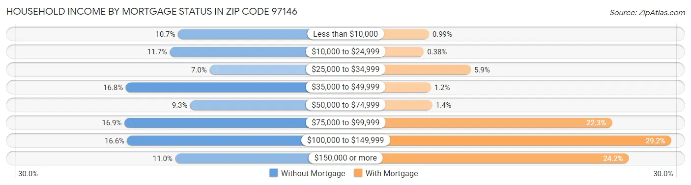 Household Income by Mortgage Status in Zip Code 97146