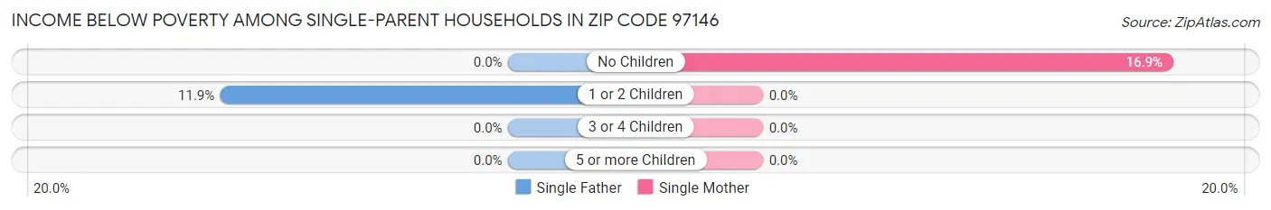 Income Below Poverty Among Single-Parent Households in Zip Code 97146