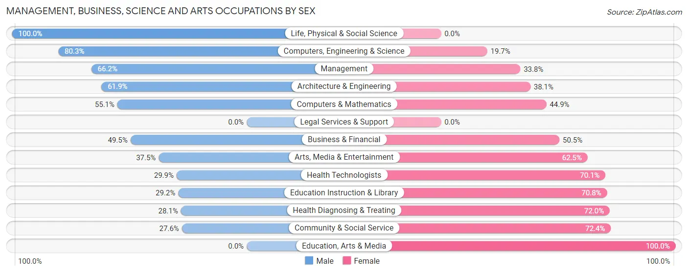 Management, Business, Science and Arts Occupations by Sex in Zip Code 97146