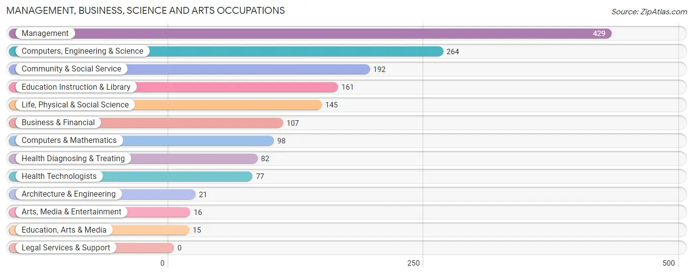 Management, Business, Science and Arts Occupations in Zip Code 97146