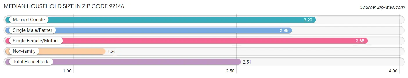 Median Household Size in Zip Code 97146