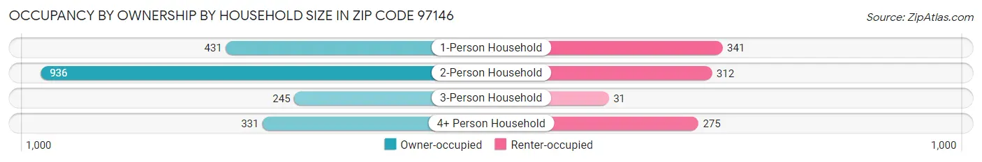 Occupancy by Ownership by Household Size in Zip Code 97146