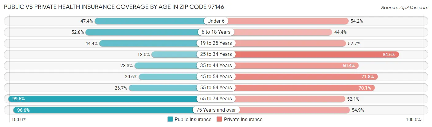 Public vs Private Health Insurance Coverage by Age in Zip Code 97146