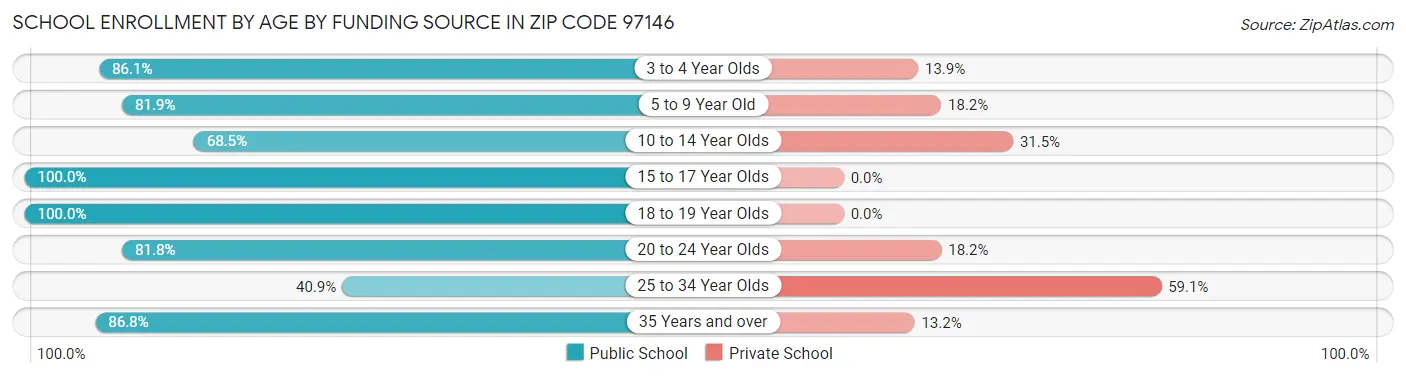 School Enrollment by Age by Funding Source in Zip Code 97146