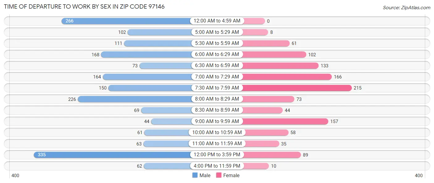 Time of Departure to Work by Sex in Zip Code 97146