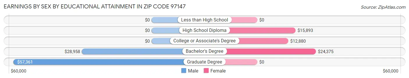 Earnings by Sex by Educational Attainment in Zip Code 97147