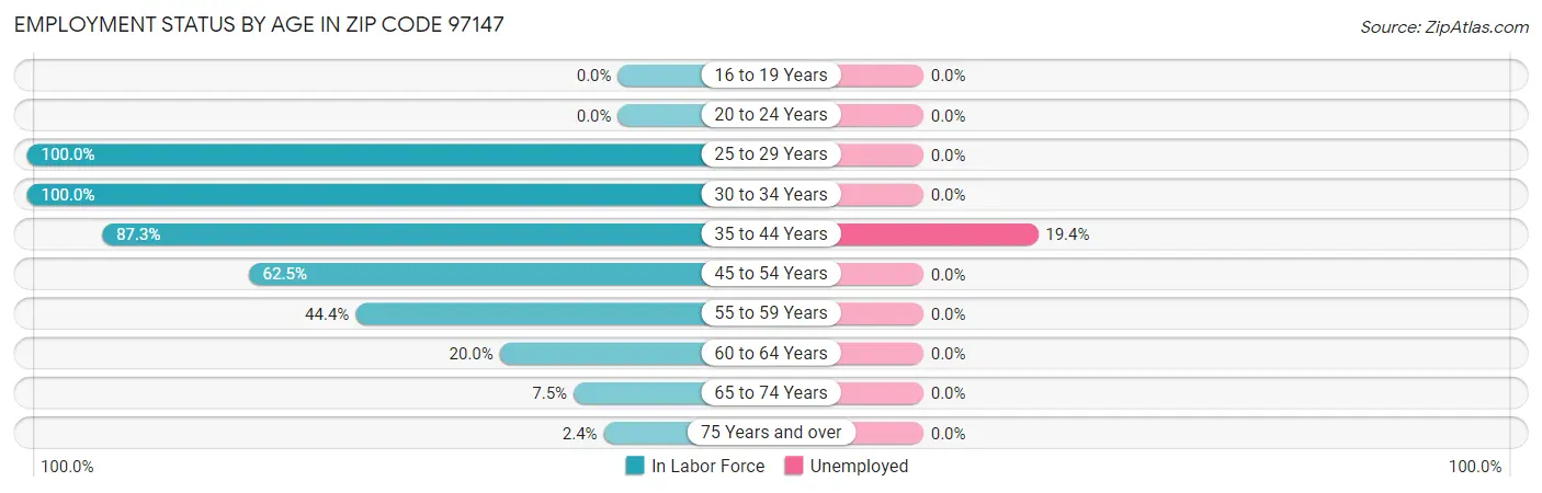 Employment Status by Age in Zip Code 97147