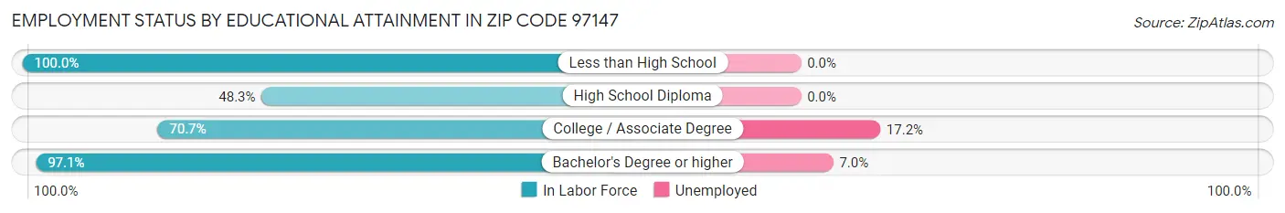 Employment Status by Educational Attainment in Zip Code 97147