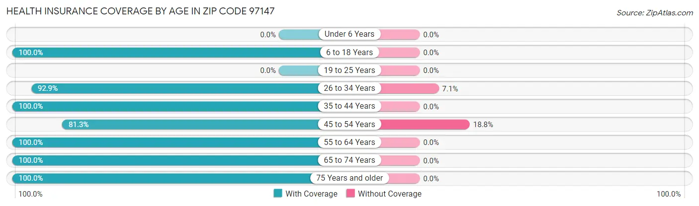 Health Insurance Coverage by Age in Zip Code 97147