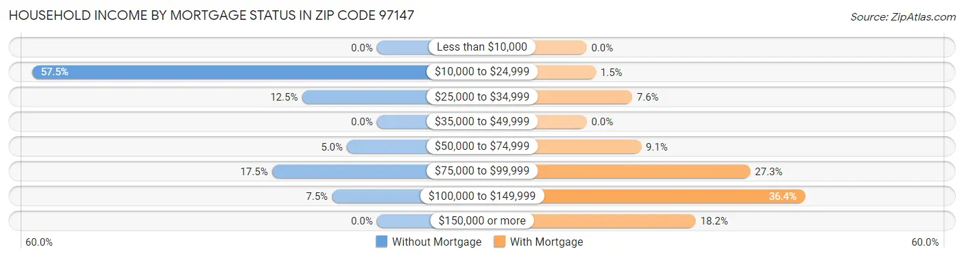 Household Income by Mortgage Status in Zip Code 97147