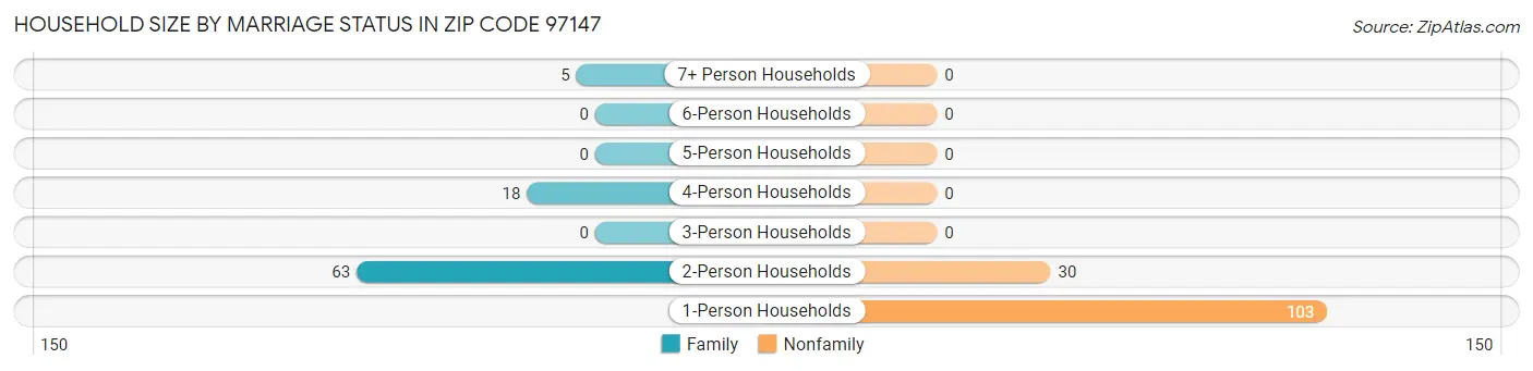 Household Size by Marriage Status in Zip Code 97147
