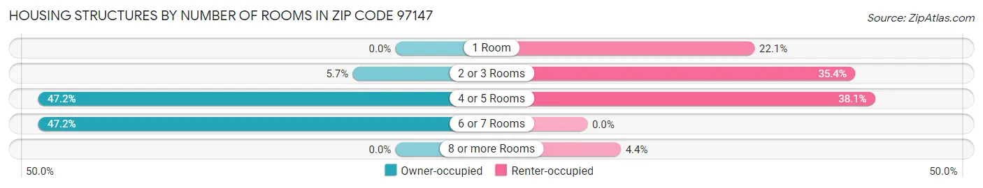Housing Structures by Number of Rooms in Zip Code 97147