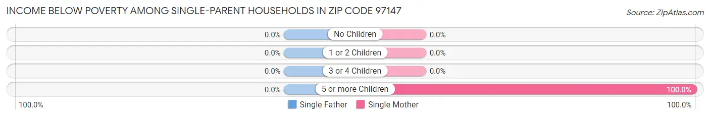 Income Below Poverty Among Single-Parent Households in Zip Code 97147