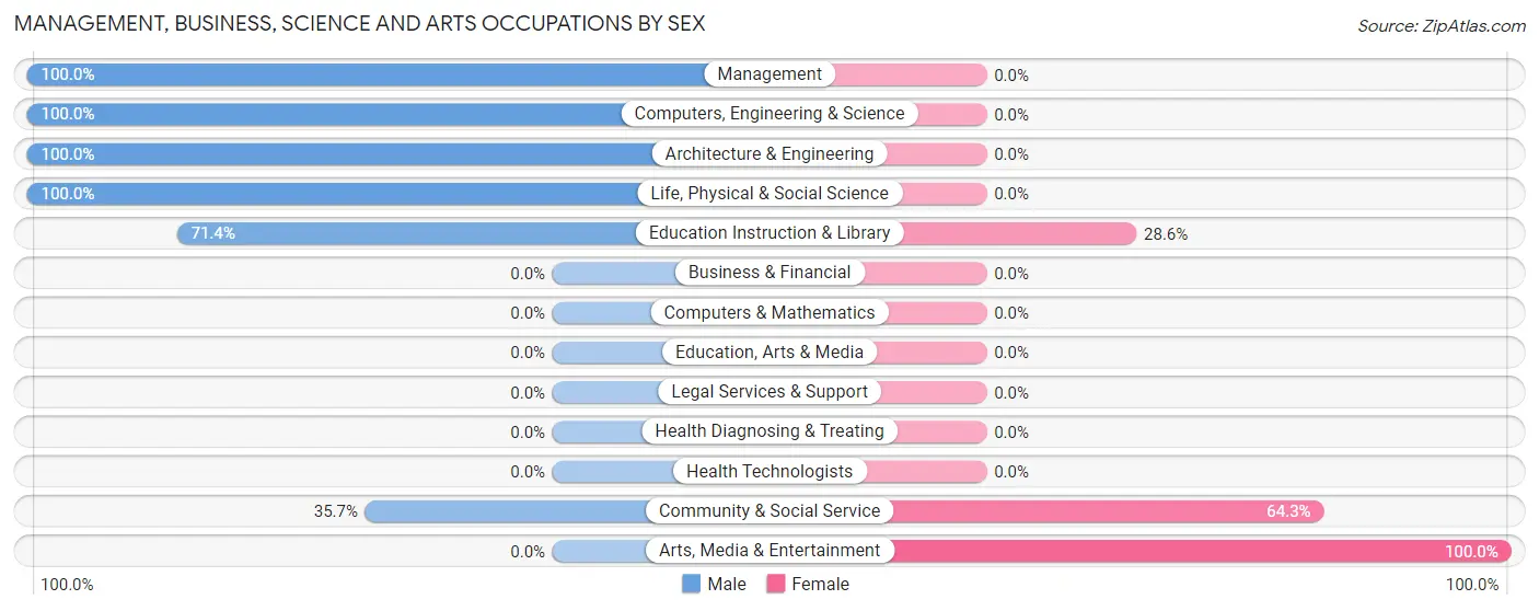 Management, Business, Science and Arts Occupations by Sex in Zip Code 97147