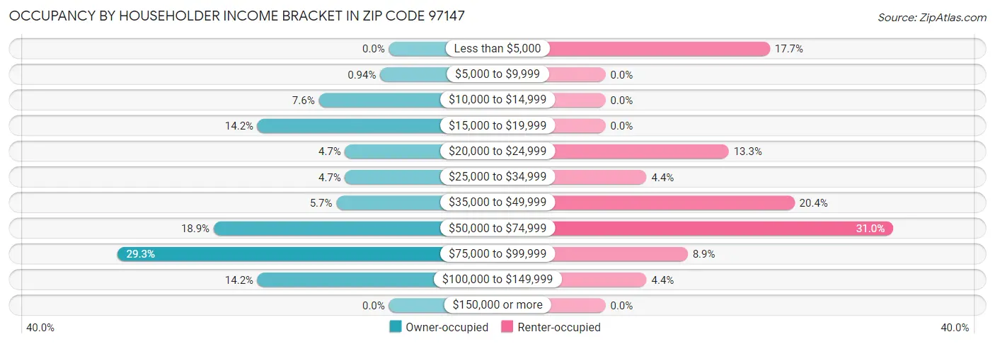 Occupancy by Householder Income Bracket in Zip Code 97147