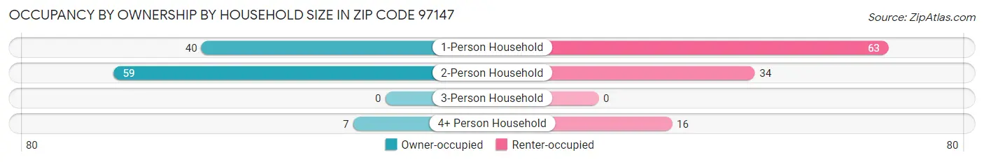 Occupancy by Ownership by Household Size in Zip Code 97147