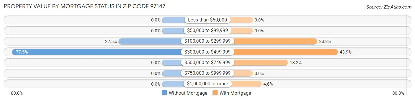 Property Value by Mortgage Status in Zip Code 97147