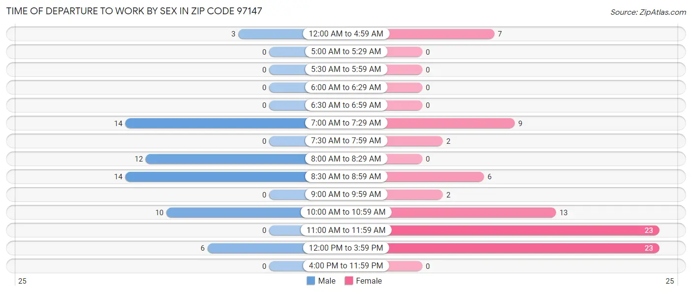 Time of Departure to Work by Sex in Zip Code 97147